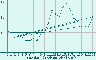 Courbe de l'humidex pour Laval (53)