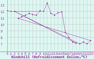 Courbe du refroidissement olien pour Braintree Andrewsfield