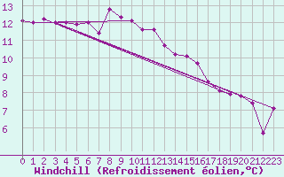 Courbe du refroidissement olien pour Mouilleron-le-Captif (85)