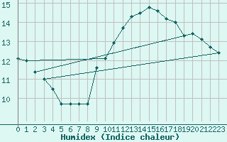 Courbe de l'humidex pour Feldberg-Schwarzwald (All)