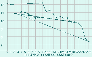 Courbe de l'humidex pour Toussus-le-Noble (78)