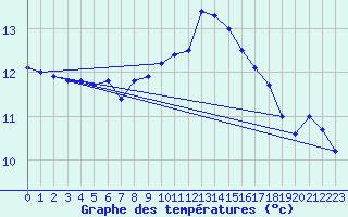 Courbe de tempratures pour Evreux (27)