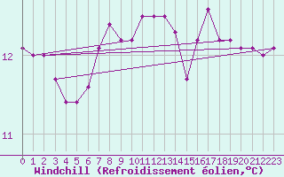 Courbe du refroidissement olien pour Guidel (56)