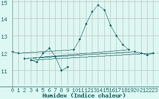 Courbe de l'humidex pour Le Mans (72)