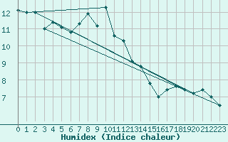 Courbe de l'humidex pour Embrun (05)