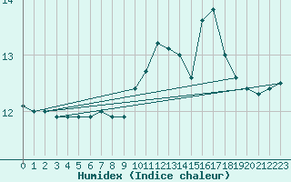 Courbe de l'humidex pour Saint-Germain-le-Guillaume (53)