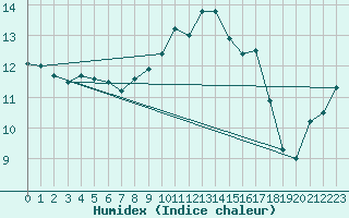 Courbe de l'humidex pour Chivenor