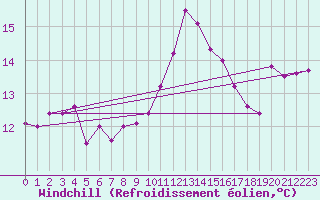 Courbe du refroidissement olien pour Leucate (11)
