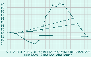 Courbe de l'humidex pour Blus (40)