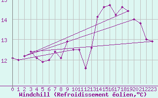 Courbe du refroidissement olien pour Tours (37)