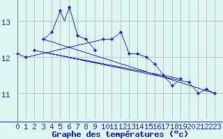 Courbe de tempratures pour Berlevag