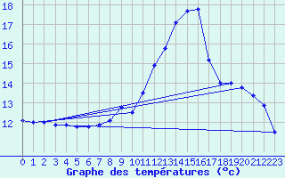 Courbe de tempratures pour Isches (88)