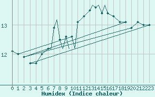 Courbe de l'humidex pour Valley