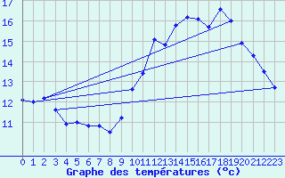 Courbe de tempratures pour Nevers (58)