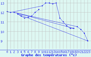 Courbe de tempratures pour Landsort
