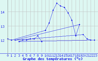 Courbe de tempratures pour Ile de Batz (29)