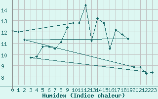 Courbe de l'humidex pour La Rochelle - Aerodrome (17)