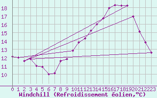 Courbe du refroidissement olien pour Guret (23)
