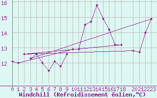 Courbe du refroidissement olien pour Dourbes (Be)