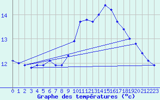 Courbe de tempratures pour Alistro (2B)