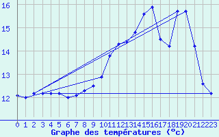 Courbe de tempratures pour Besanon (25)