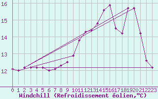 Courbe du refroidissement olien pour Besanon (25)