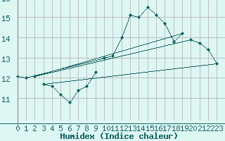 Courbe de l'humidex pour Neuhaus A. R.