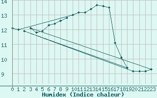 Courbe de l'humidex pour Scilly - Saint Mary's (UK)