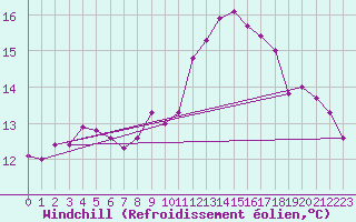 Courbe du refroidissement olien pour Stabroek