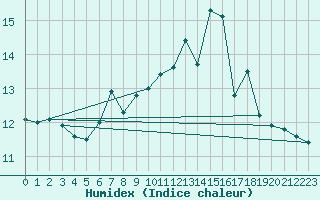 Courbe de l'humidex pour Kleiner Feldberg / Taunus