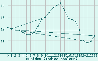 Courbe de l'humidex pour Cap Corse (2B)