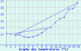 Courbe de tempratures pour La Fresnaye (72)