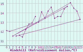 Courbe du refroidissement olien pour Isle Of Portland