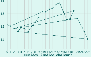 Courbe de l'humidex pour Skagen