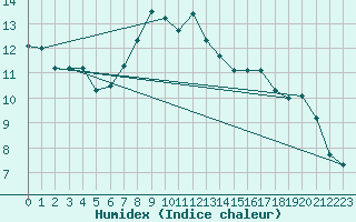 Courbe de l'humidex pour Bingley