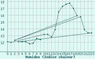 Courbe de l'humidex pour Saint-Martin-du-Mont (21)