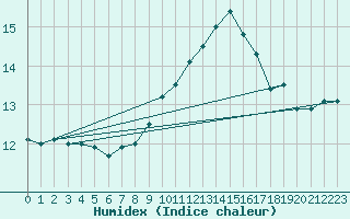 Courbe de l'humidex pour Roth