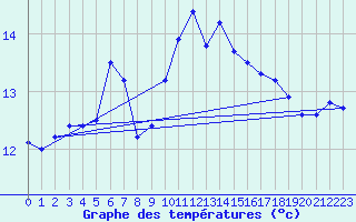 Courbe de tempratures pour Ile Rousse (2B)