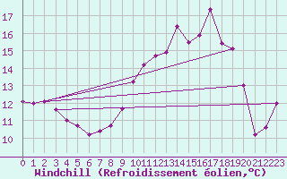 Courbe du refroidissement olien pour Chteau-Chinon (58)
