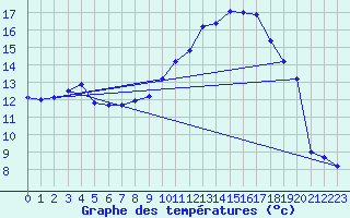 Courbe de tempratures pour Illiers-Combray (28)