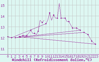 Courbe du refroidissement olien pour Culdrose