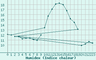 Courbe de l'humidex pour Jenbach