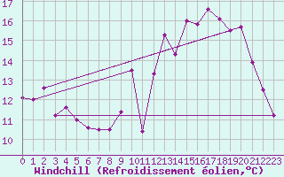 Courbe du refroidissement olien pour Dax (40)
