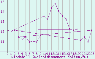 Courbe du refroidissement olien pour Cap Pertusato (2A)