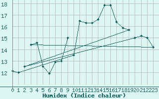 Courbe de l'humidex pour Santander (Esp)