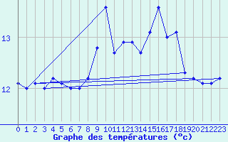 Courbe de tempratures pour le bateau GFDF