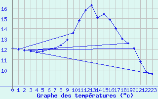 Courbe de tempratures pour Weitensfeld