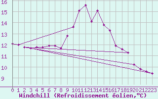 Courbe du refroidissement olien pour Arenys de Mar
