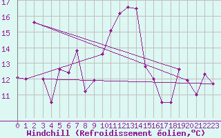 Courbe du refroidissement olien pour Vilsandi