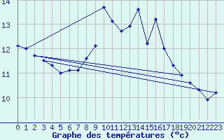 Courbe de tempratures pour Cabo Vilan